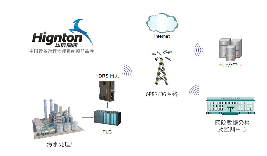 醫療污水處理遠程自動化監控系統