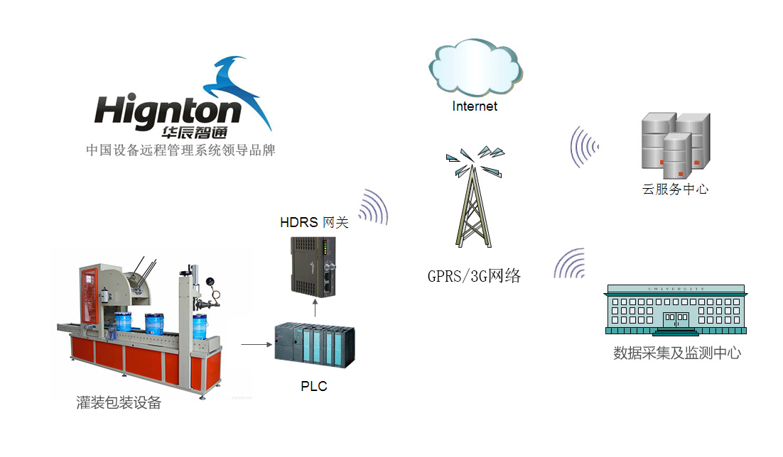 PLC遠程監控系統在灌裝包裝設備上應用