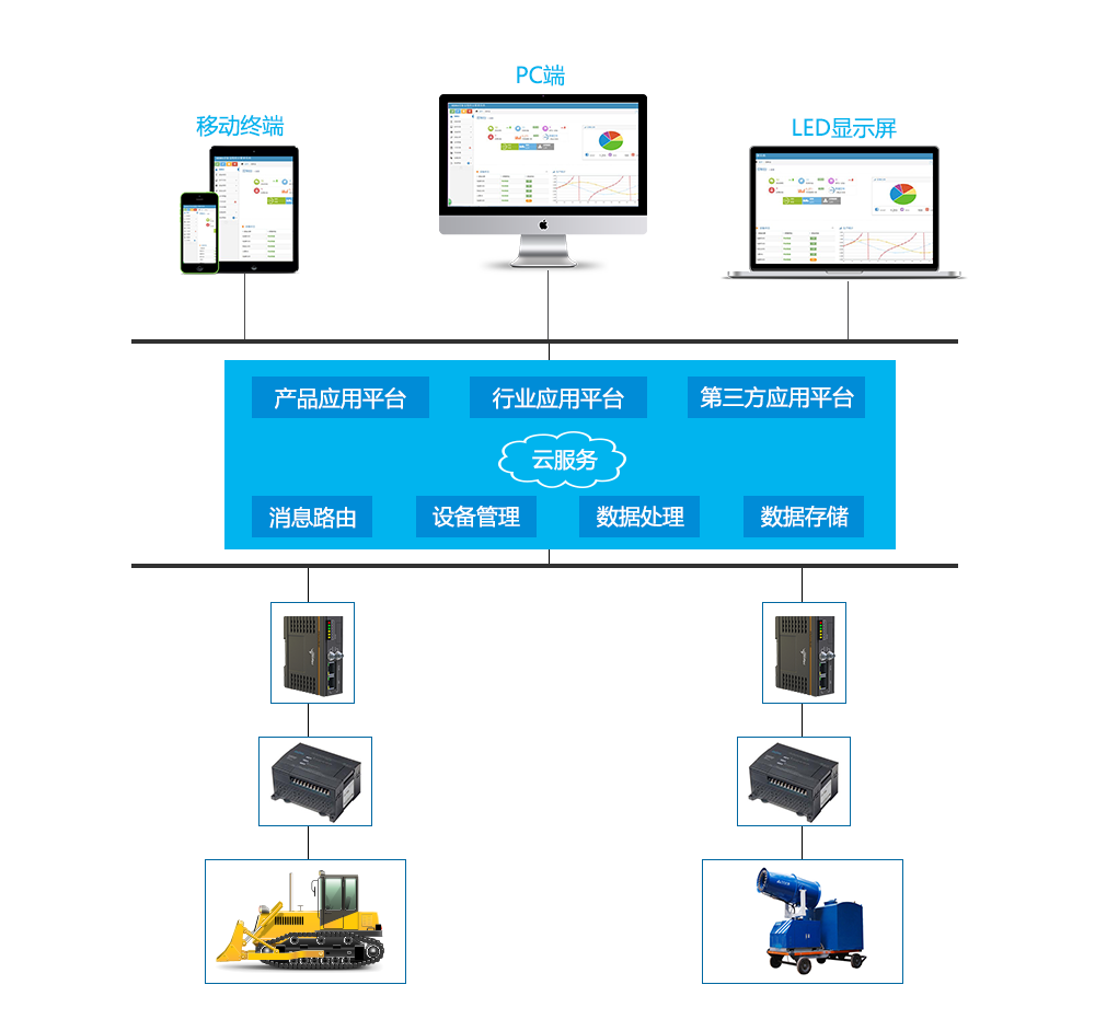 工程機械遠程監控系統